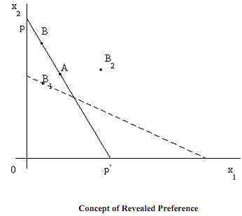 1578_THEORY OF REVEALED PREFERENCE.png